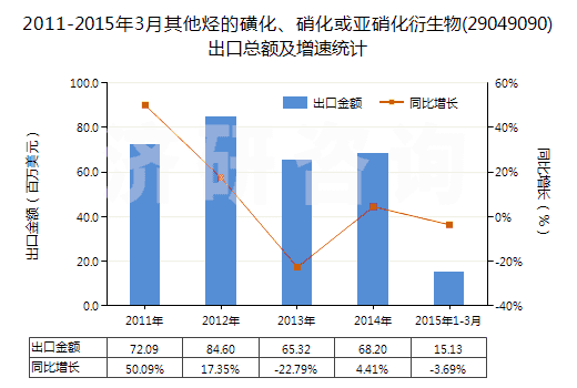 2011-2015年3月其他烴的磺化、硝化或亞硝化衍生物(29049090)出口總額及增速統(tǒng)計(jì)